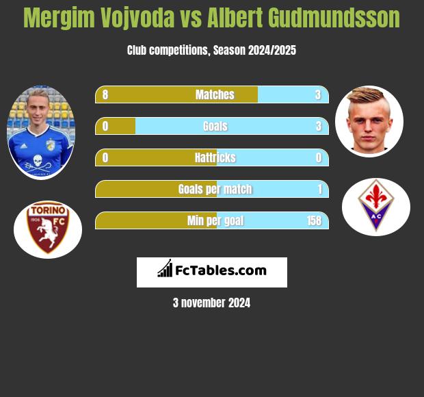 Mergim Vojvoda vs Albert Gudmundsson h2h player stats