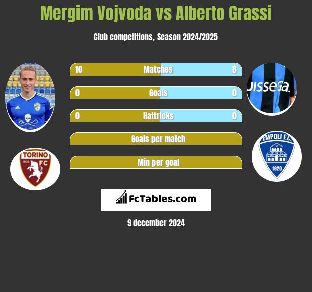 Mergim Vojvoda vs Alberto Grassi h2h player stats