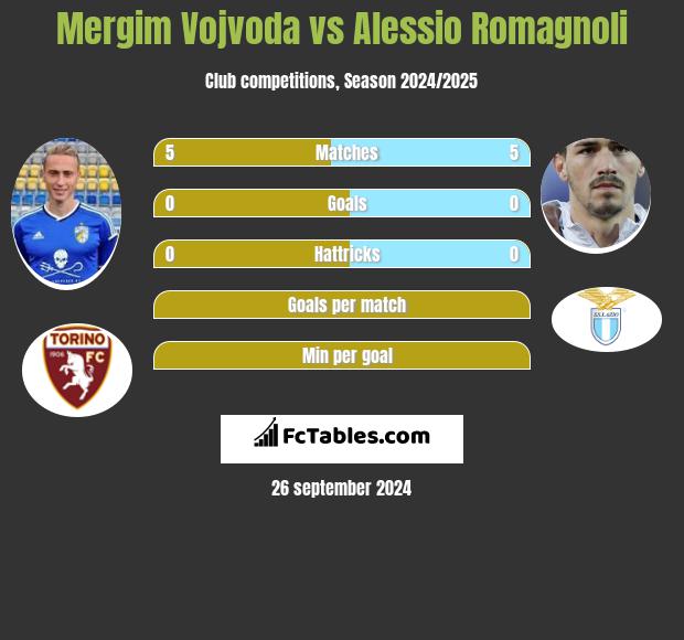 Mergim Vojvoda vs Alessio Romagnoli h2h player stats