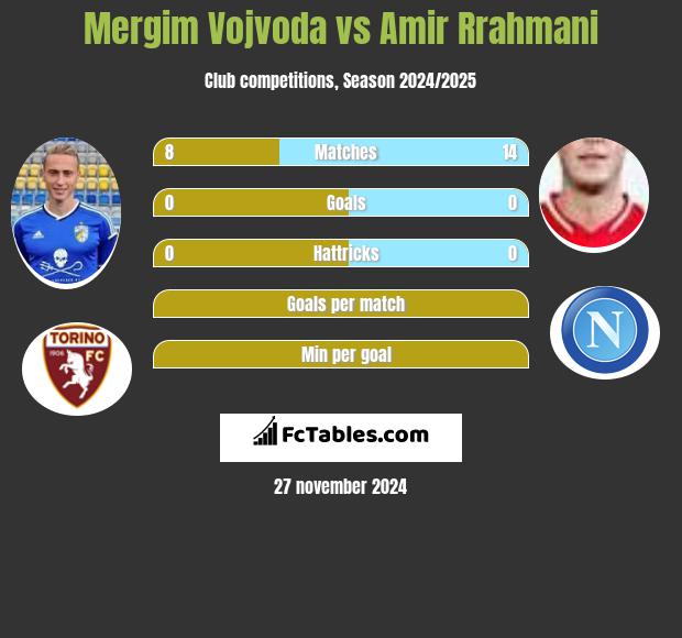 Mergim Vojvoda vs Amir Rrahmani h2h player stats