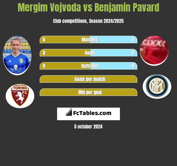 Mergim Vojvoda vs Benjamin Pavard h2h player stats