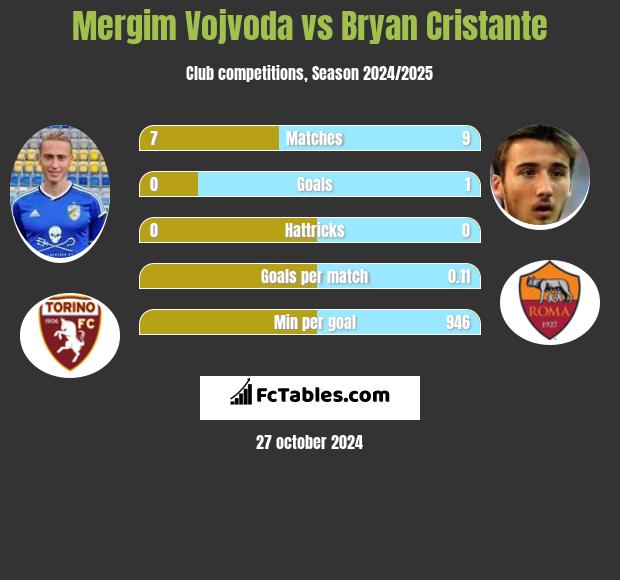 Mergim Vojvoda vs Bryan Cristante h2h player stats