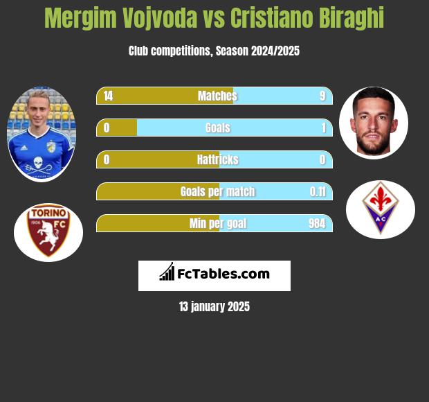 Mergim Vojvoda vs Cristiano Biraghi h2h player stats