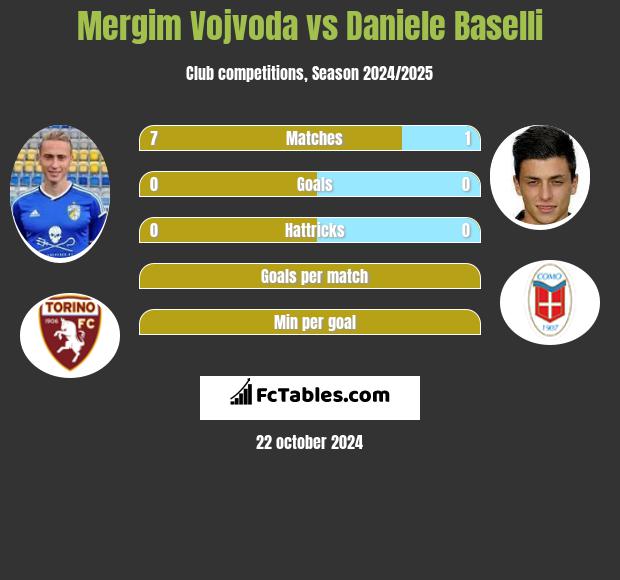 Mergim Vojvoda vs Daniele Baselli h2h player stats