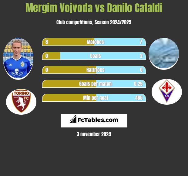 Mergim Vojvoda vs Danilo Cataldi h2h player stats