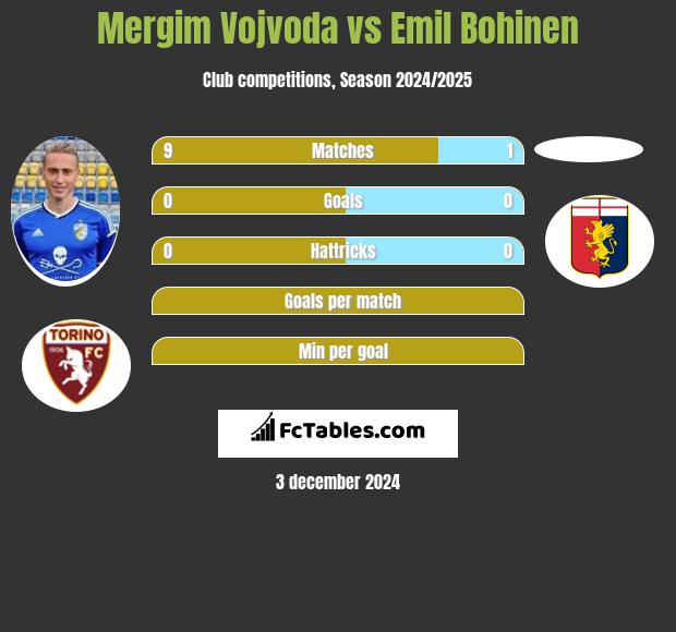 Mergim Vojvoda vs Emil Bohinen h2h player stats