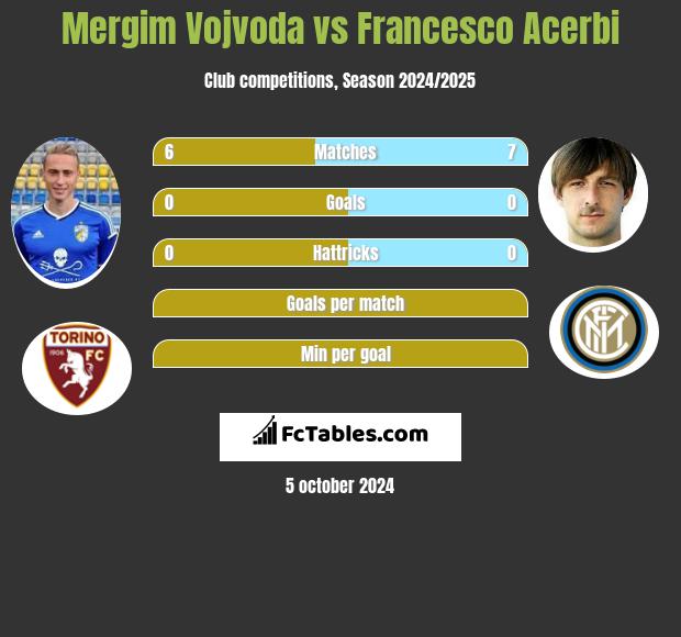 Mergim Vojvoda vs Francesco Acerbi h2h player stats