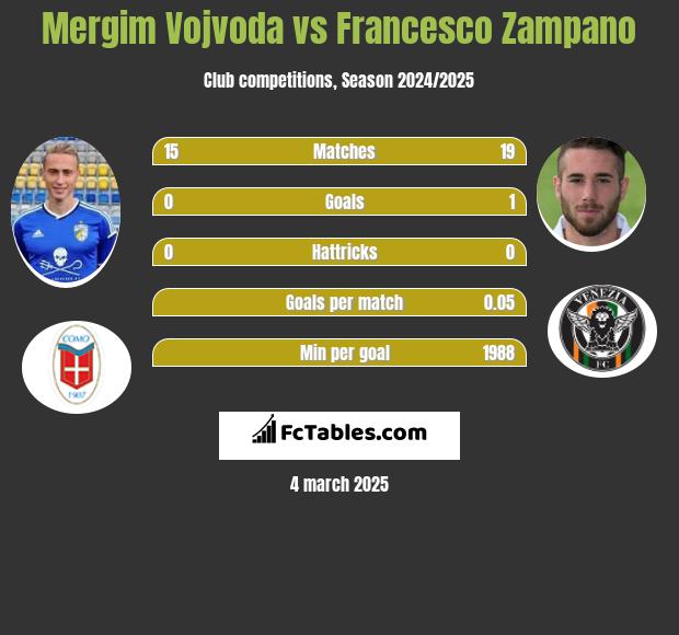 Mergim Vojvoda vs Francesco Zampano h2h player stats