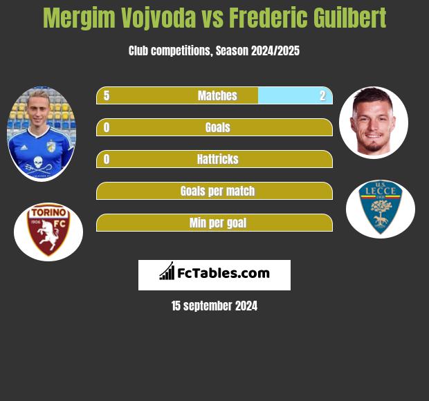 Mergim Vojvoda vs Frederic Guilbert h2h player stats