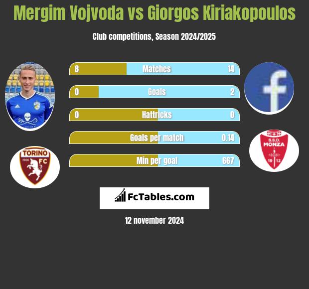 Mergim Vojvoda vs Giorgos Kiriakopoulos h2h player stats