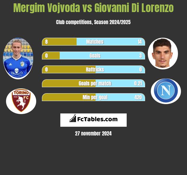 Mergim Vojvoda vs Giovanni Di Lorenzo h2h player stats