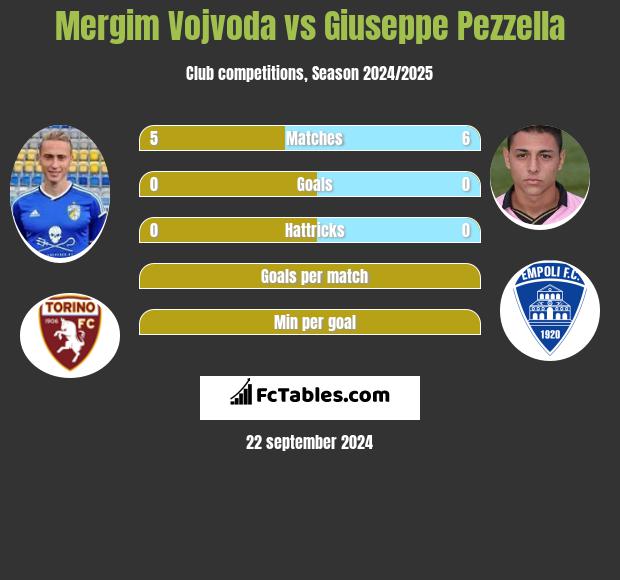 Mergim Vojvoda vs Giuseppe Pezzella h2h player stats