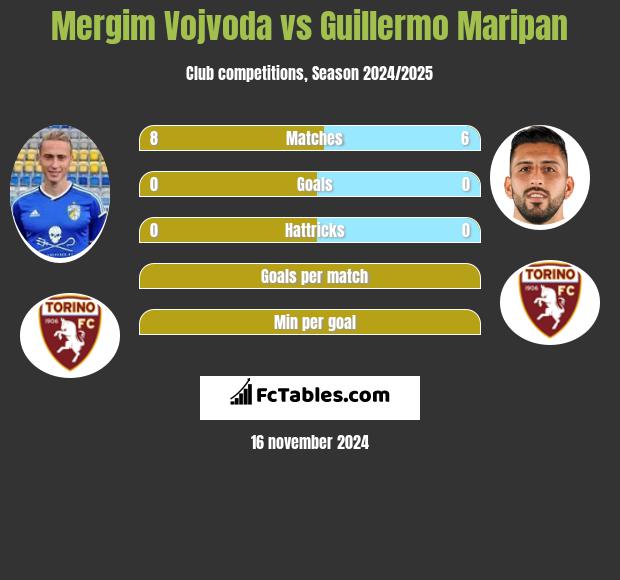 Mergim Vojvoda vs Guillermo Maripan h2h player stats