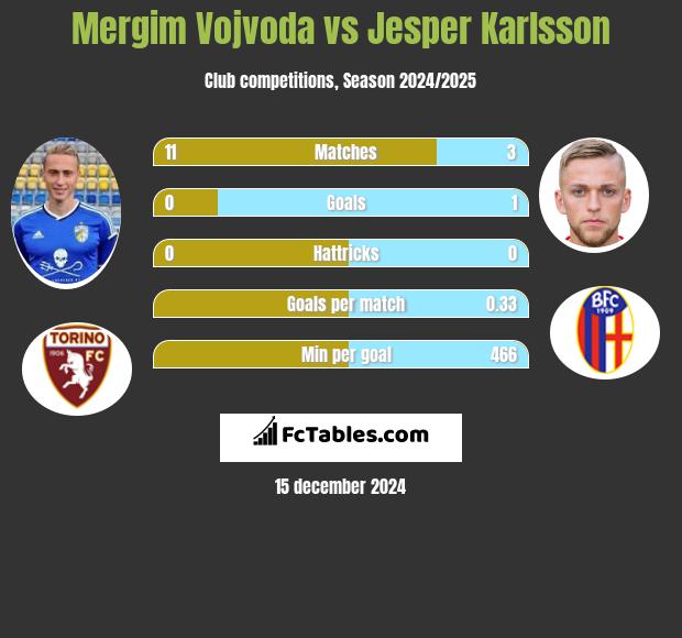 Mergim Vojvoda vs Jesper Karlsson h2h player stats