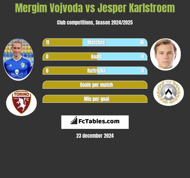 Mergim Vojvoda vs Jesper Karlstroem h2h player stats