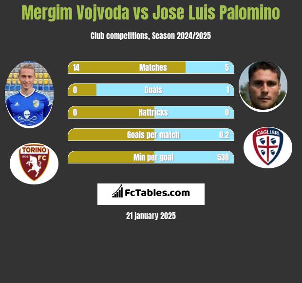 Mergim Vojvoda vs Jose Luis Palomino h2h player stats