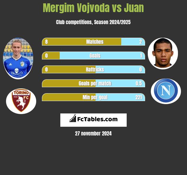 Mergim Vojvoda vs Juan h2h player stats