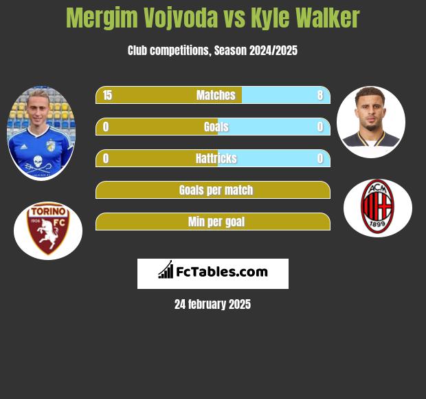 Mergim Vojvoda vs Kyle Walker h2h player stats