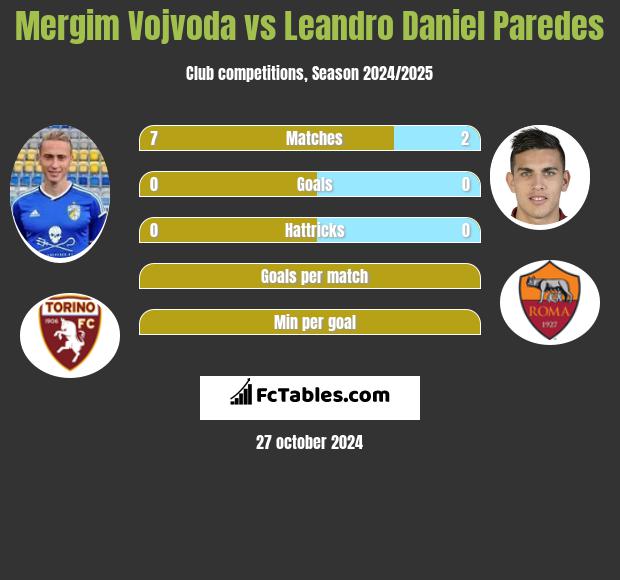 Mergim Vojvoda vs Leandro Daniel Paredes h2h player stats