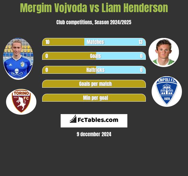 Mergim Vojvoda vs Liam Henderson h2h player stats