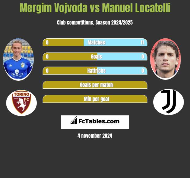 Mergim Vojvoda vs Manuel Locatelli h2h player stats