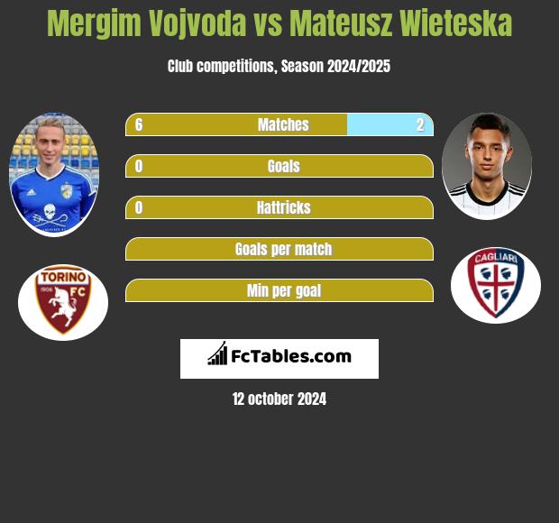 Mergim Vojvoda vs Mateusz Wieteska h2h player stats