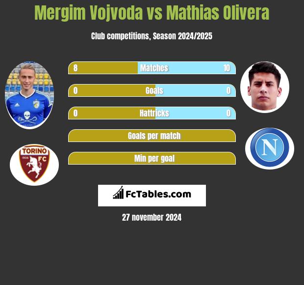 Mergim Vojvoda vs Mathias Olivera h2h player stats