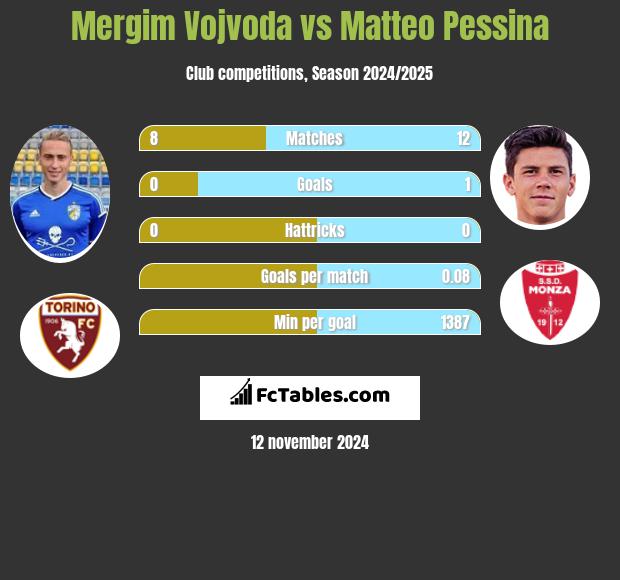 Mergim Vojvoda vs Matteo Pessina h2h player stats