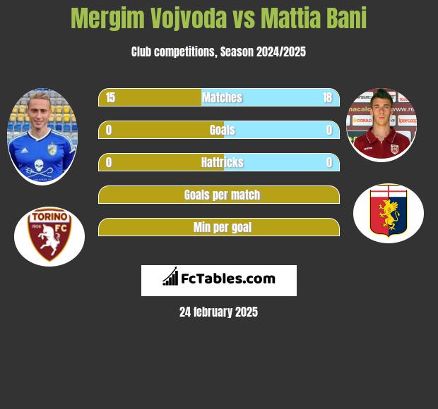 Mergim Vojvoda vs Mattia Bani h2h player stats