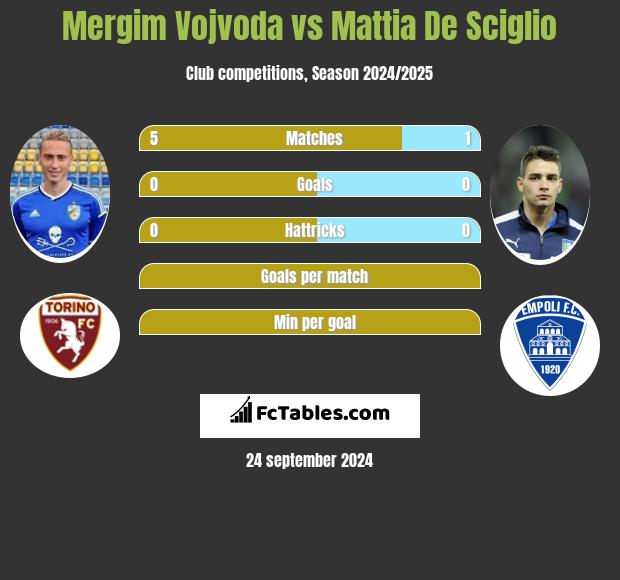 Mergim Vojvoda vs Mattia De Sciglio h2h player stats