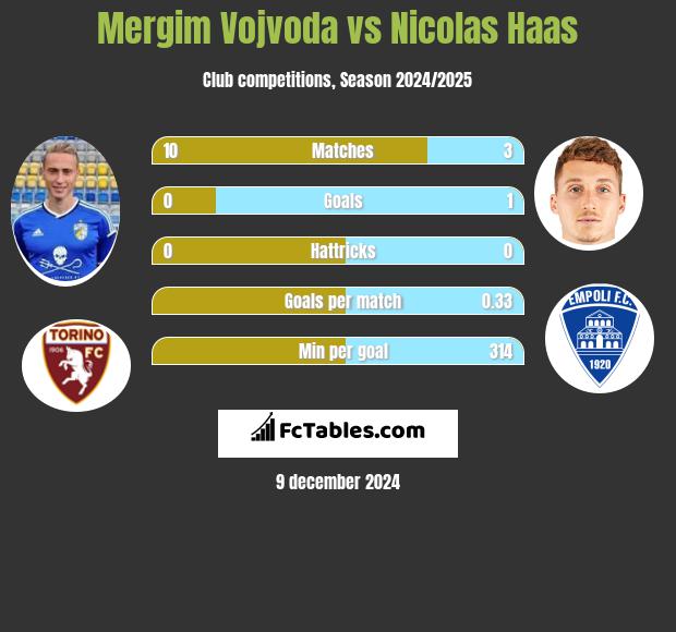 Mergim Vojvoda vs Nicolas Haas h2h player stats