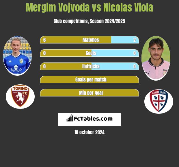 Mergim Vojvoda vs Nicolas Viola h2h player stats