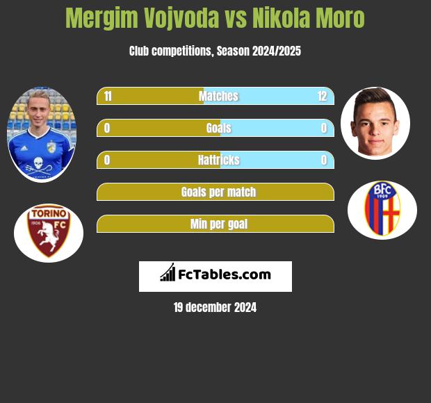 Mergim Vojvoda vs Nikola Moro h2h player stats