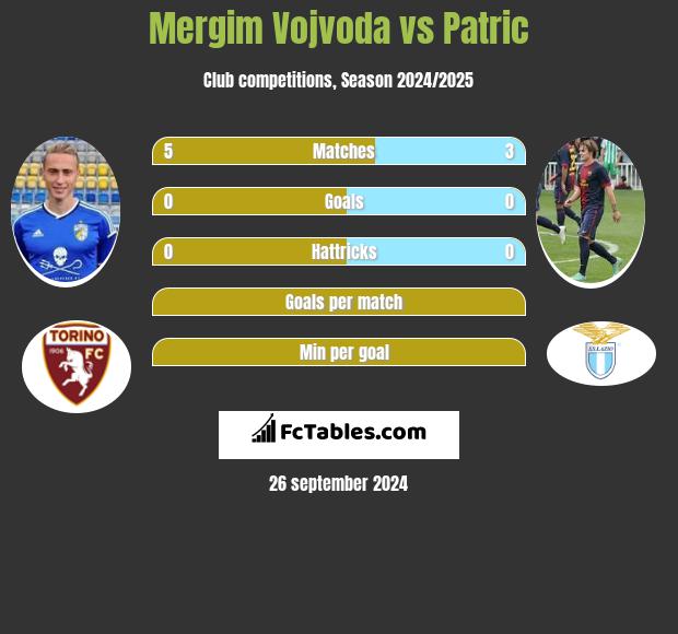 Mergim Vojvoda vs Patric h2h player stats