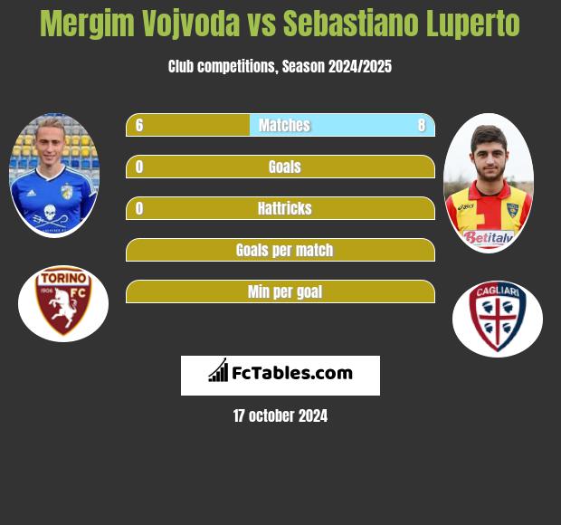 Mergim Vojvoda vs Sebastiano Luperto h2h player stats