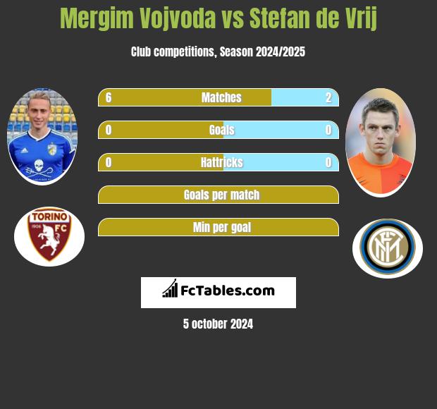 Mergim Vojvoda vs Stefan de Vrij h2h player stats