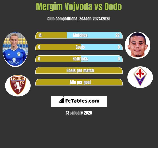 Mergim Vojvoda vs Dodo h2h player stats