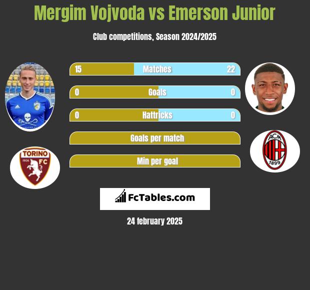 Mergim Vojvoda vs Emerson Junior h2h player stats