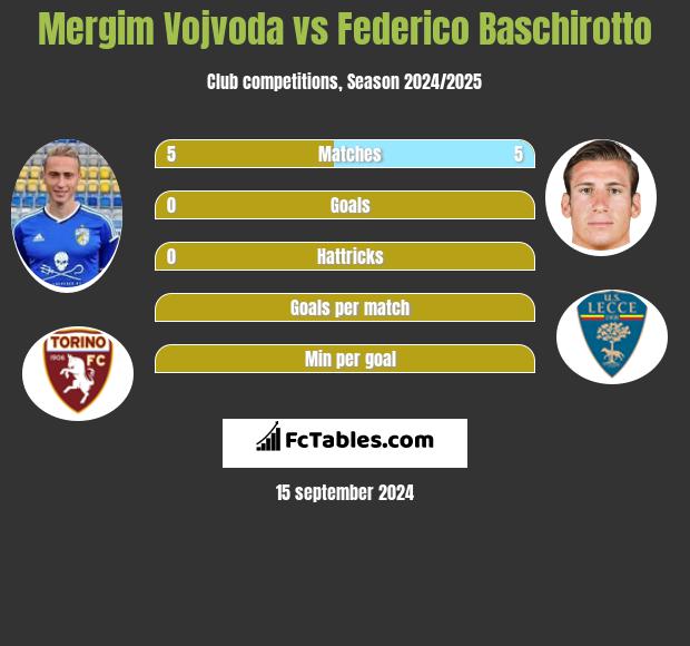 Mergim Vojvoda vs Federico Baschirotto h2h player stats