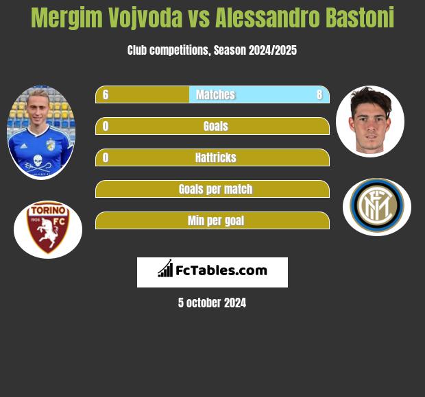 Mergim Vojvoda vs Alessandro Bastoni h2h player stats