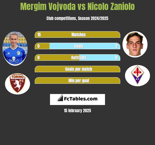 Mergim Vojvoda vs Nicolo Zaniolo h2h player stats