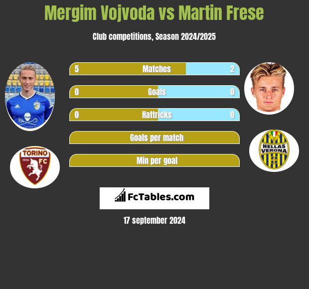 Mergim Vojvoda vs Martin Frese h2h player stats