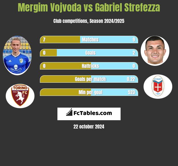 Mergim Vojvoda vs Gabriel Strefezza h2h player stats