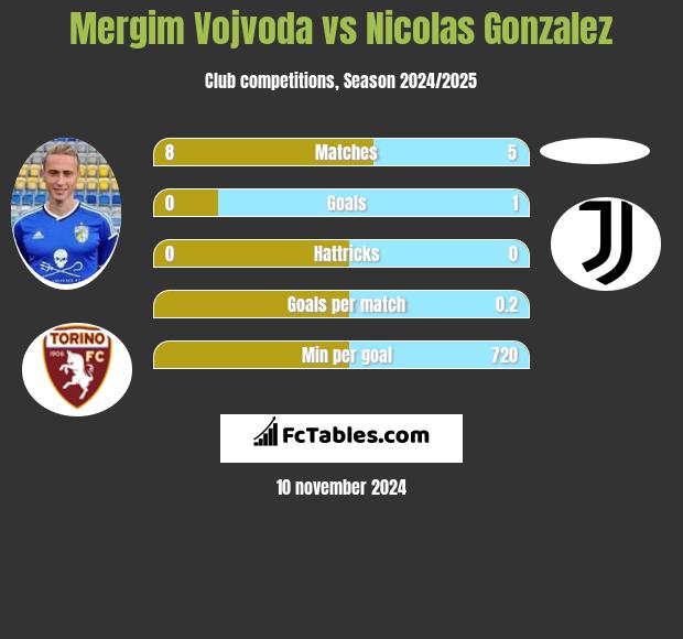 Mergim Vojvoda vs Nicolas Gonzalez h2h player stats