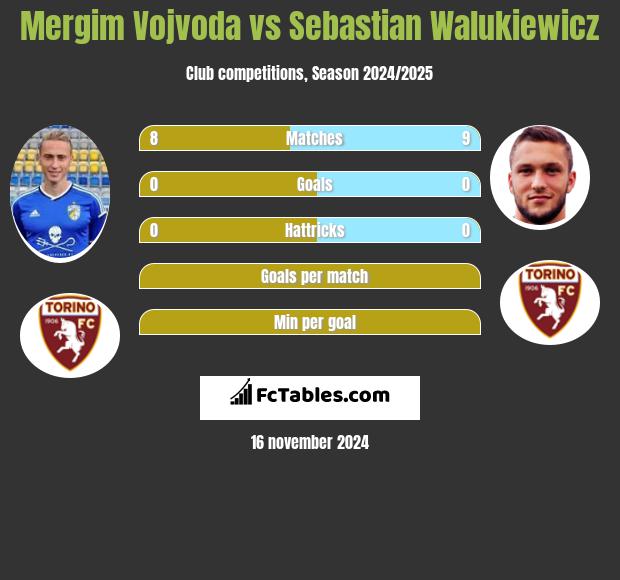 Mergim Vojvoda vs Sebastian Walukiewicz h2h player stats