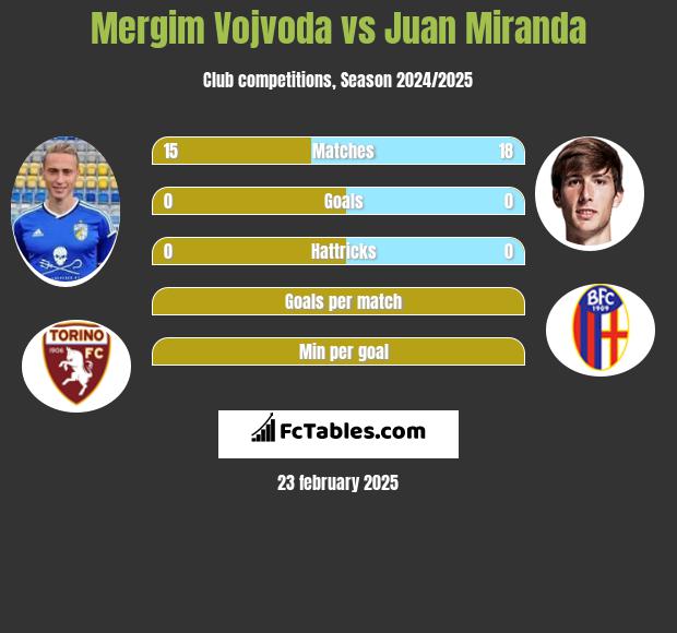 Mergim Vojvoda vs Juan Miranda h2h player stats