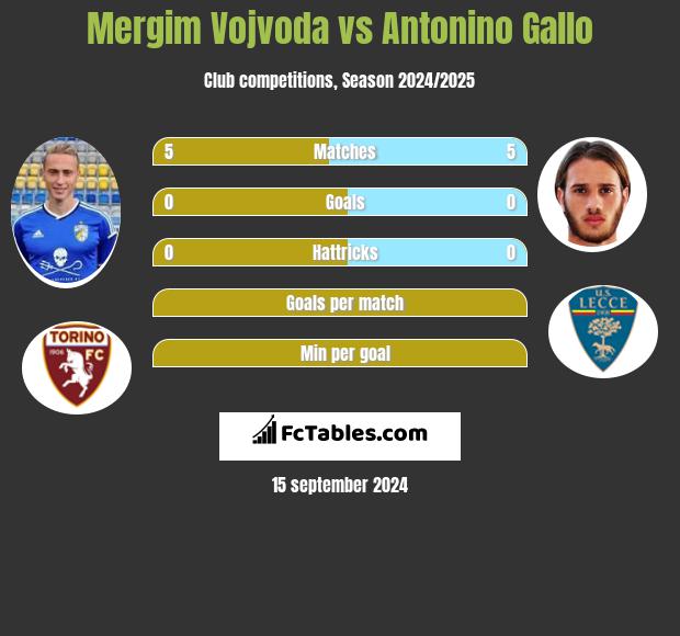 Mergim Vojvoda vs Antonino Gallo h2h player stats