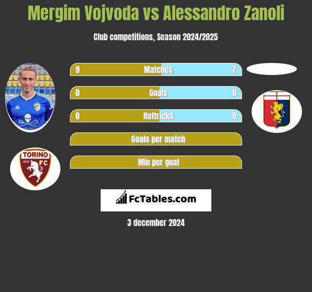 Mergim Vojvoda vs Alessandro Zanoli h2h player stats