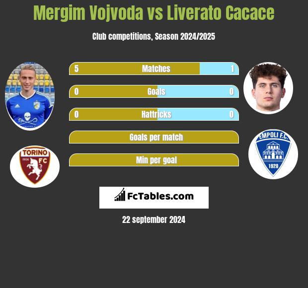 Mergim Vojvoda vs Liverato Cacace h2h player stats