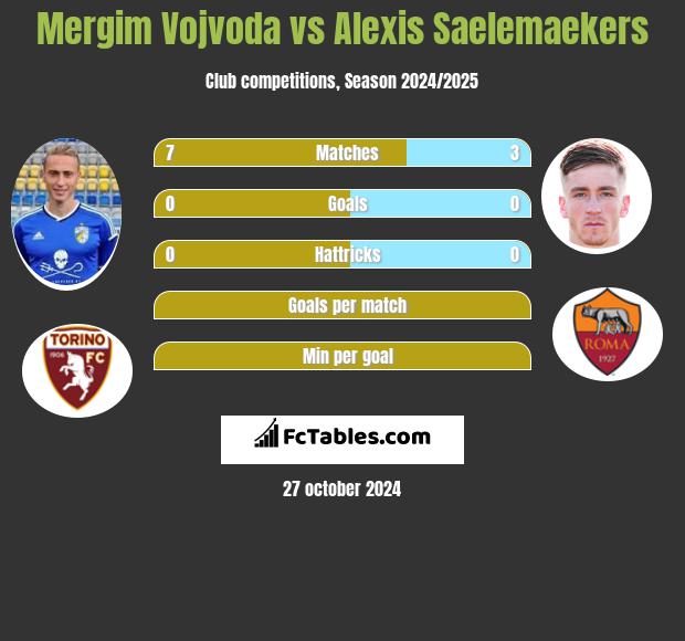 Mergim Vojvoda vs Alexis Saelemaekers h2h player stats